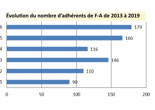 Evolution du nombre d'adhérents de F-A ( 2013-2019)